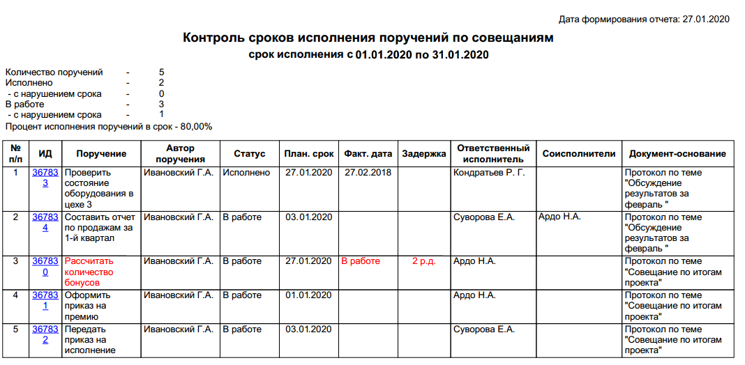 Эффективный способ контроля исполнения поручений по проекту это